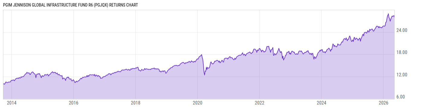Returns Chart