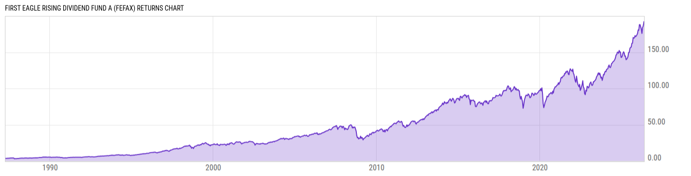 Returns Chart