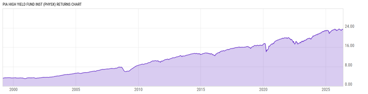 Returns Chart