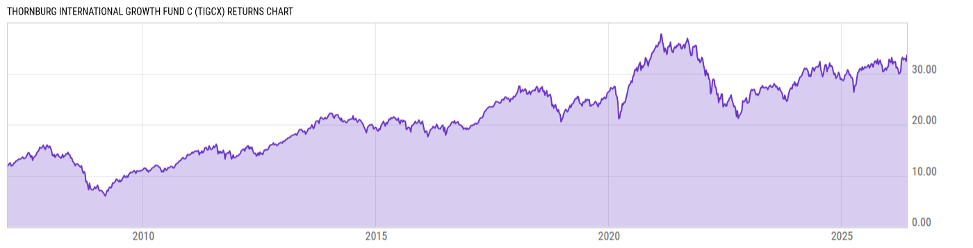 Returns Chart