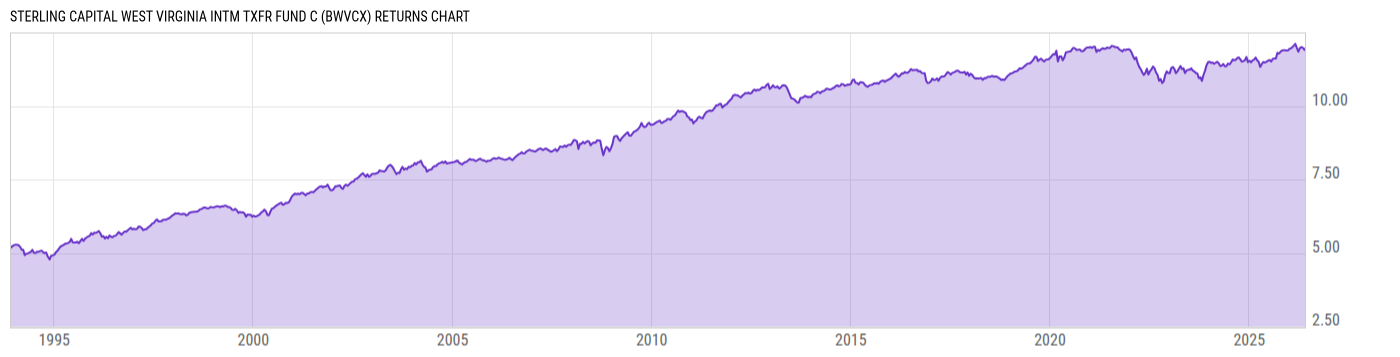 Returns Chart