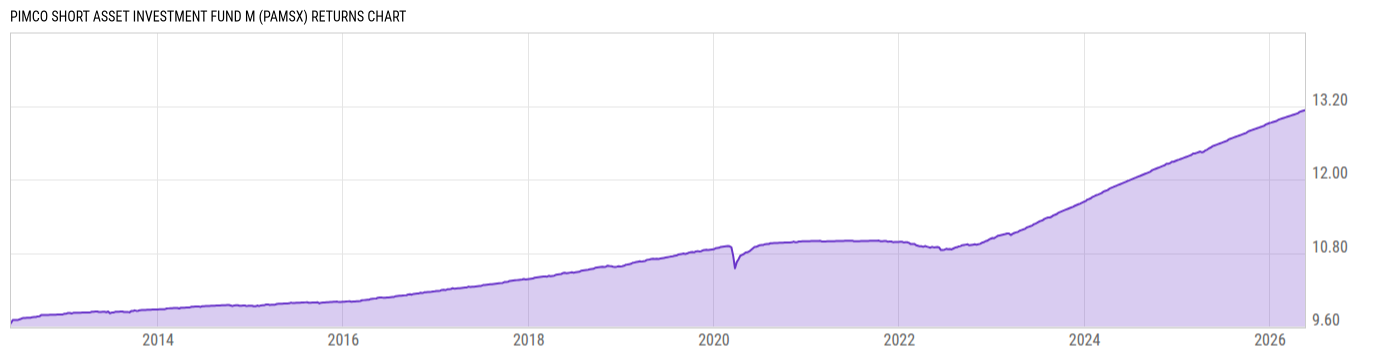 Returns Chart