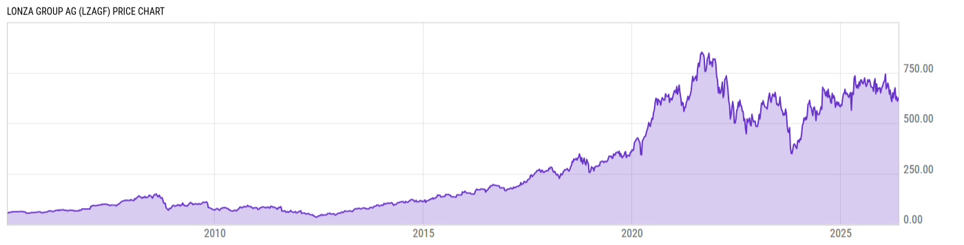 Price Chart