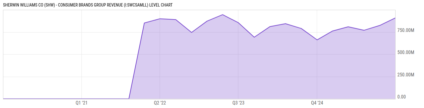 Level Chart