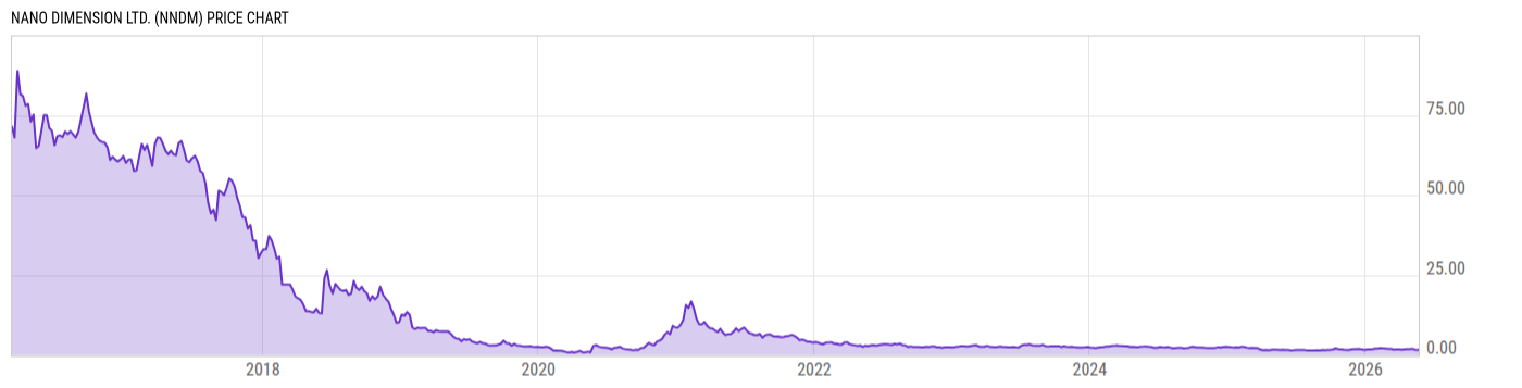 Price Chart