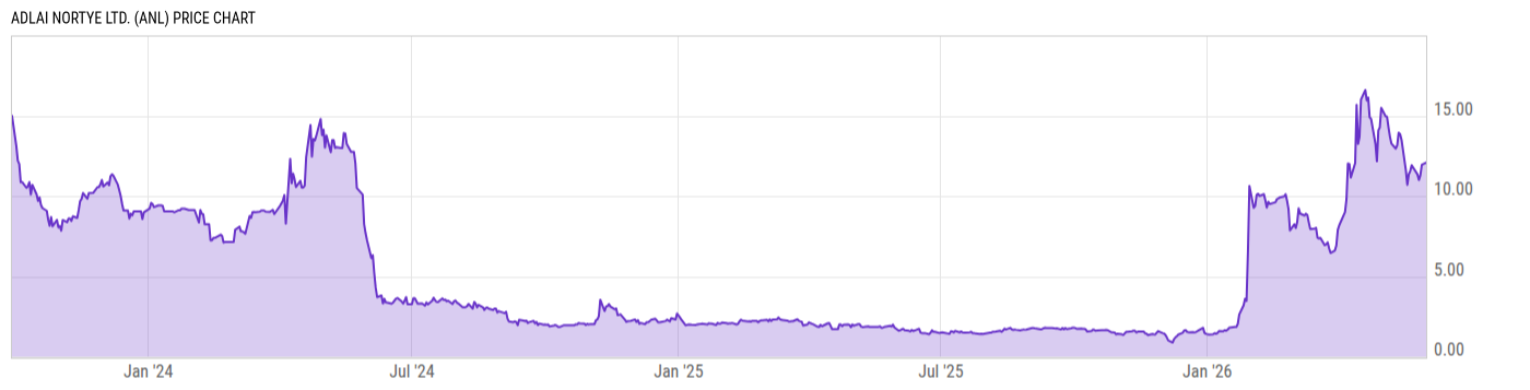 Price Chart