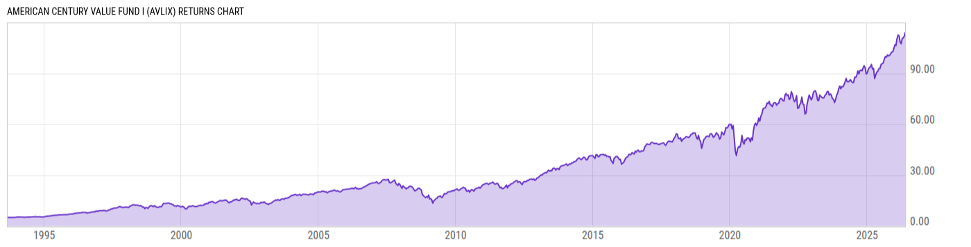 Returns Chart
