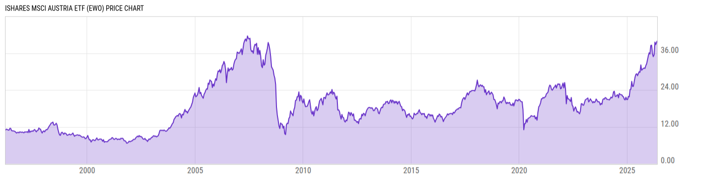 Price Chart