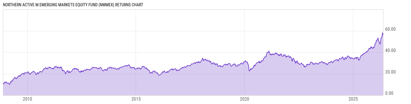 Returns Chart