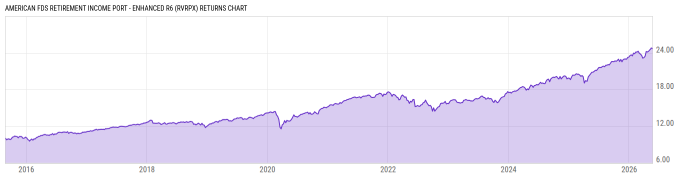 Returns Chart
