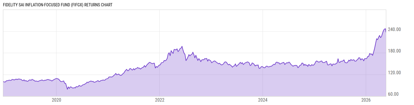 Returns Chart