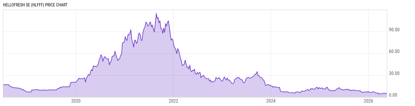 Price Chart