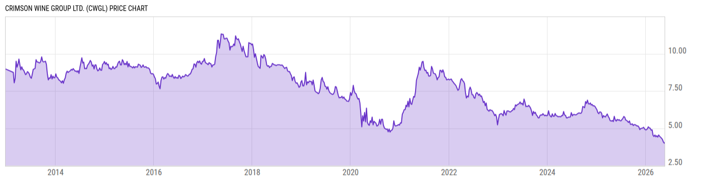 Price Chart