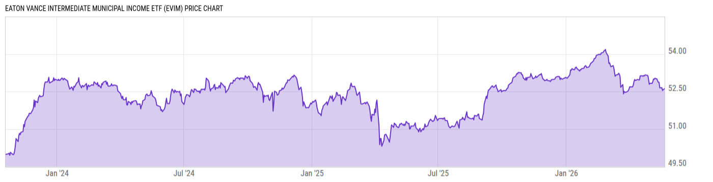 Price Chart