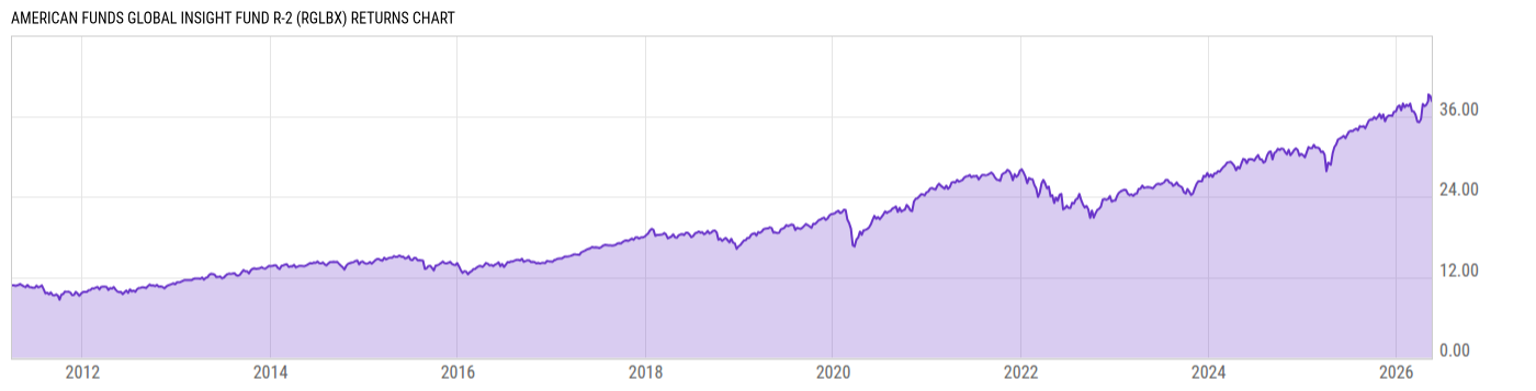 Returns Chart