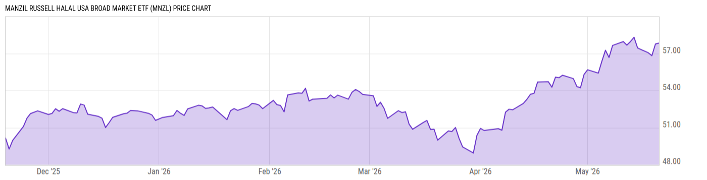 Price Chart