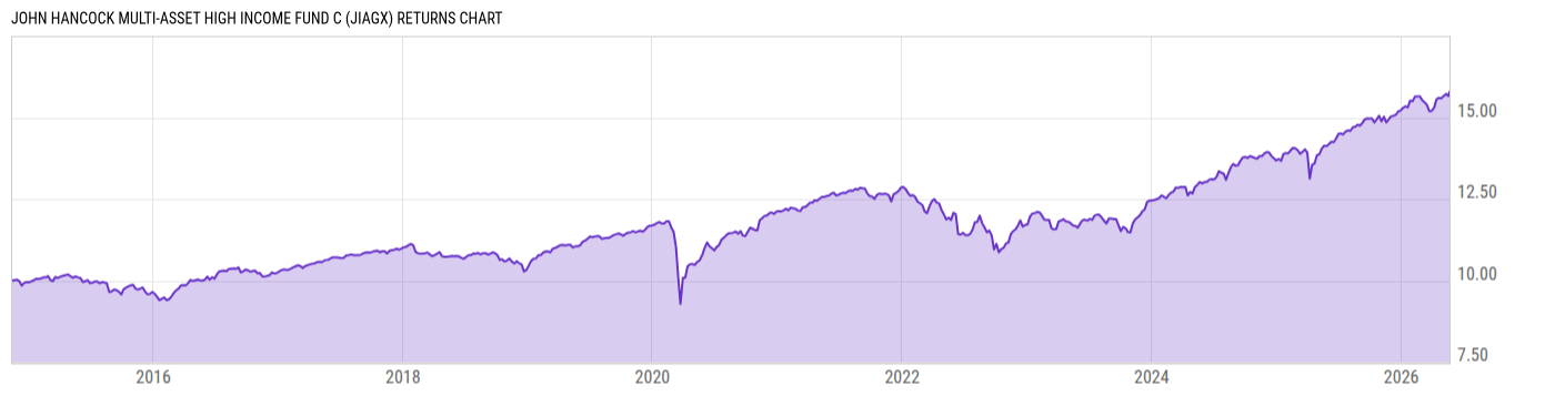 Returns Chart