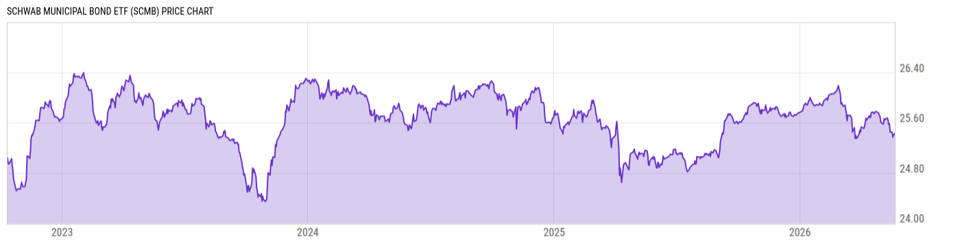 Price Chart