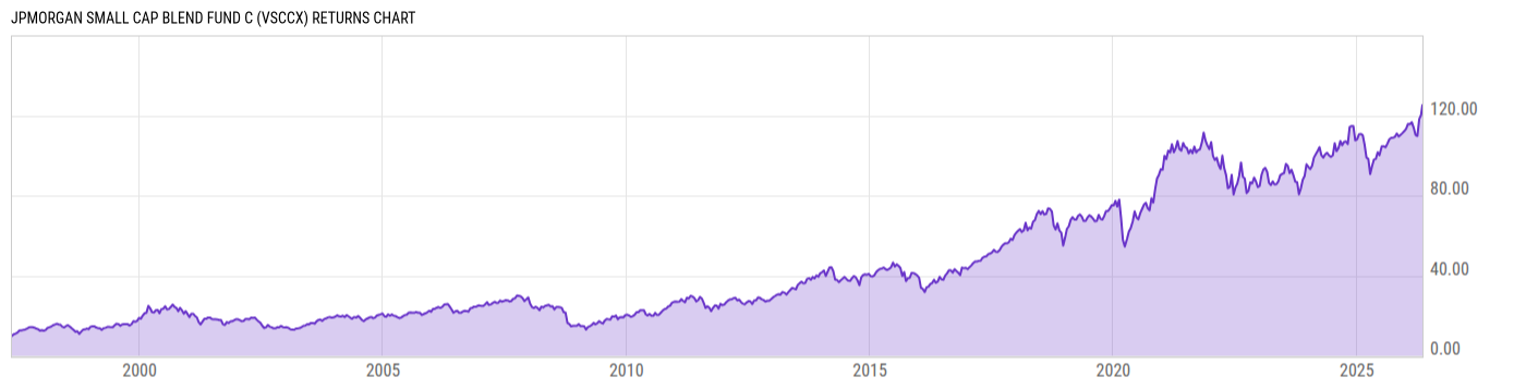 Returns Chart