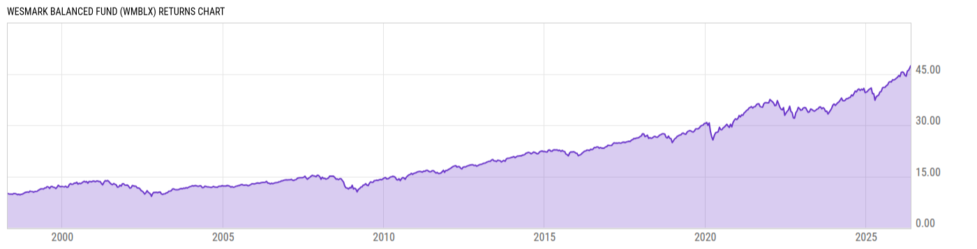 Returns Chart