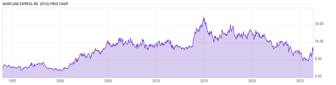 Price Chart