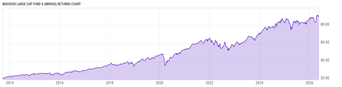 Returns Chart