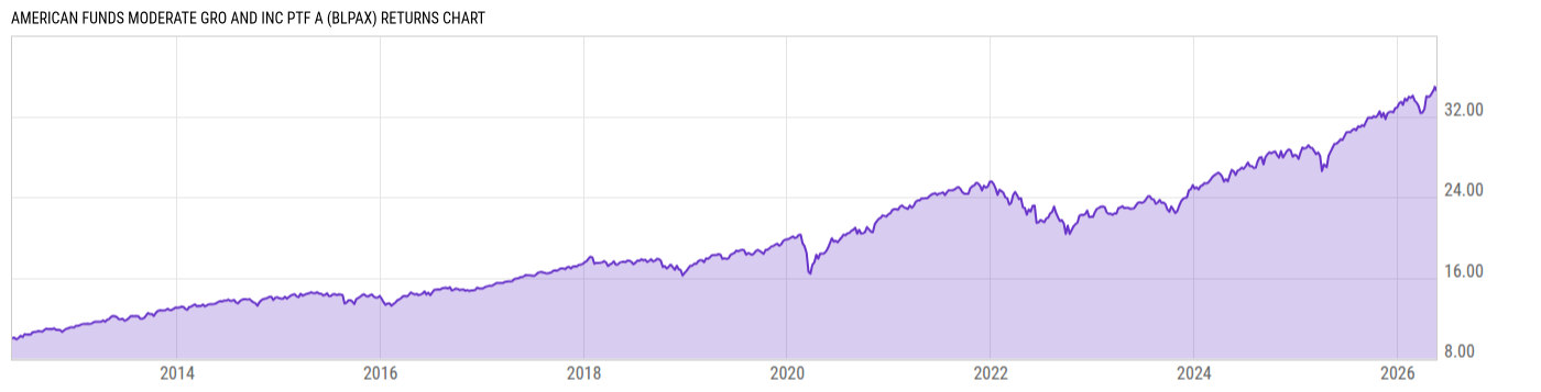 Returns Chart