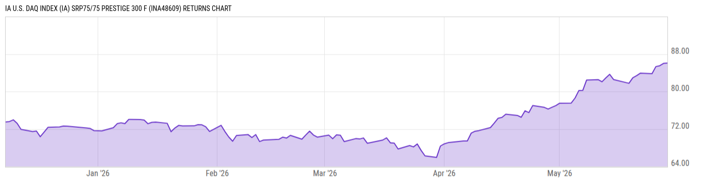 Returns Chart