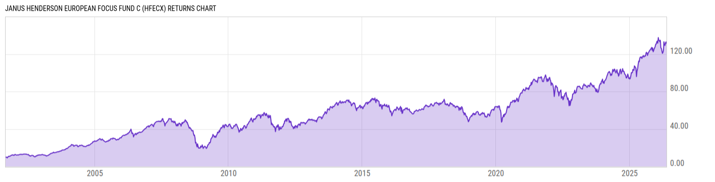 Returns Chart