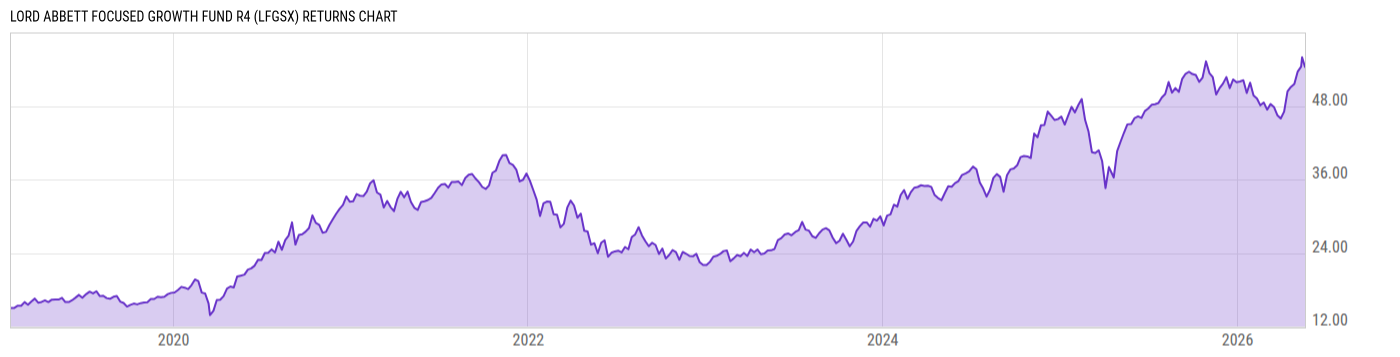 Returns Chart