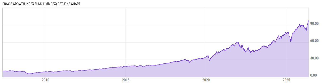 Returns Chart