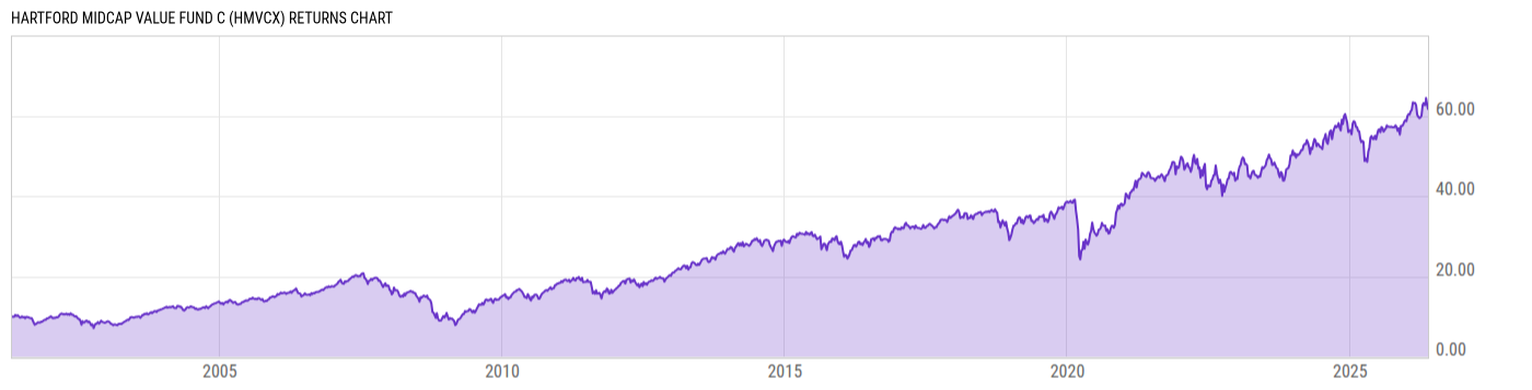 Returns Chart