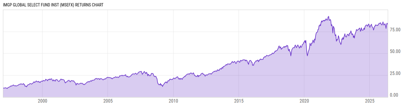 Returns Chart