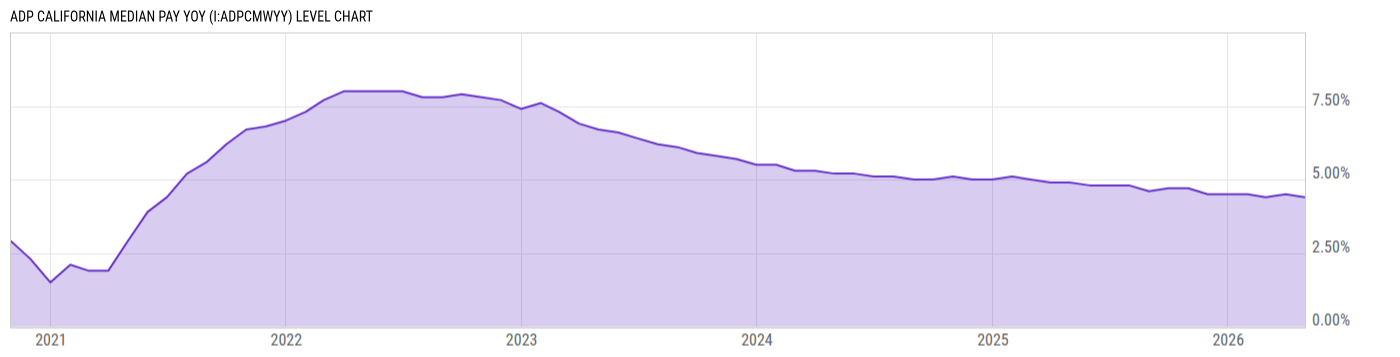 Level Chart