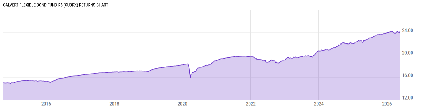 Returns Chart