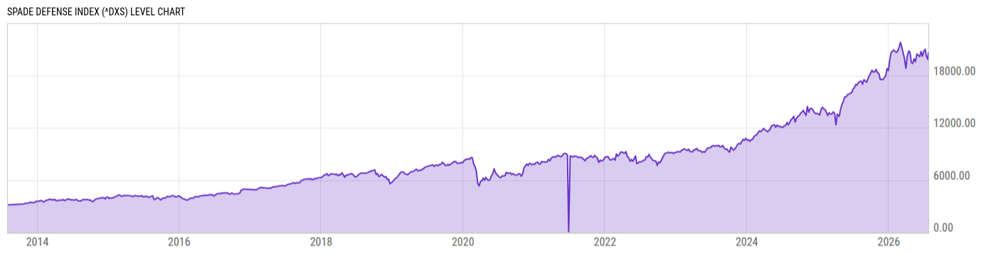 Level Chart
