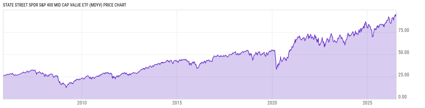 Price Chart