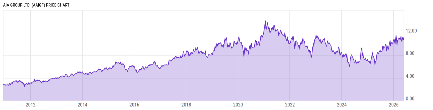 Price Chart