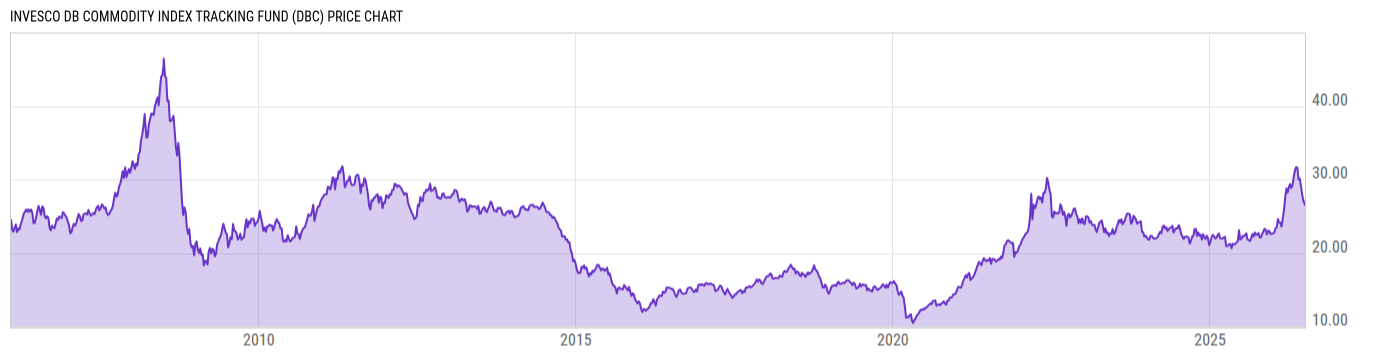Price Chart
