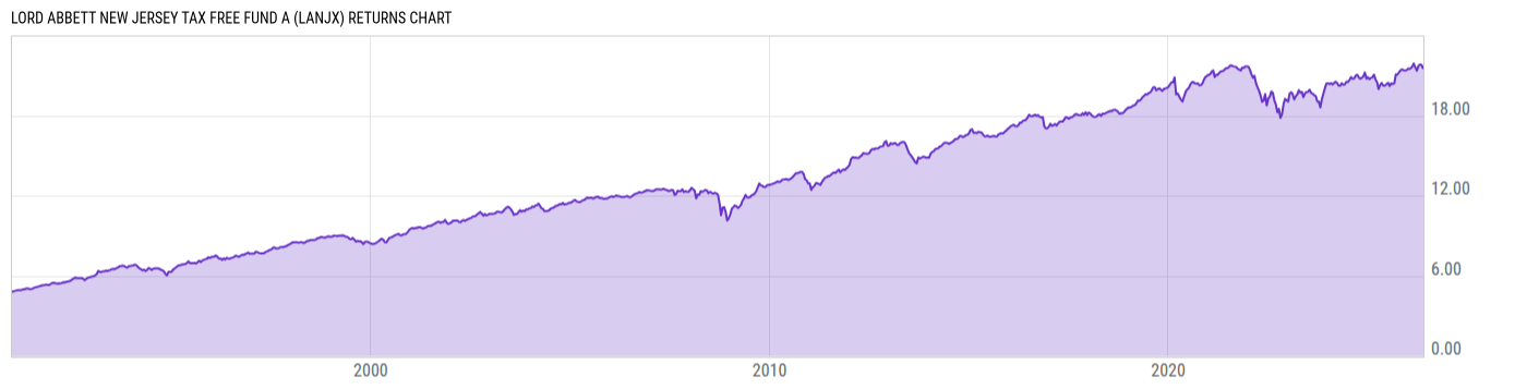 Returns Chart