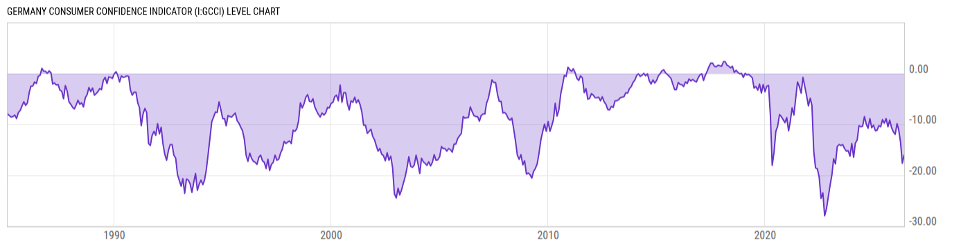Level Chart