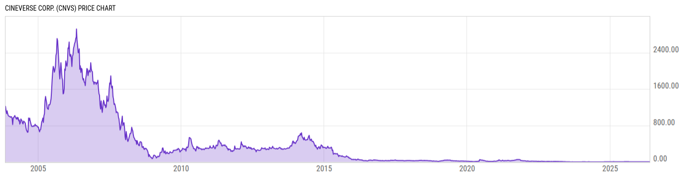 Price Chart