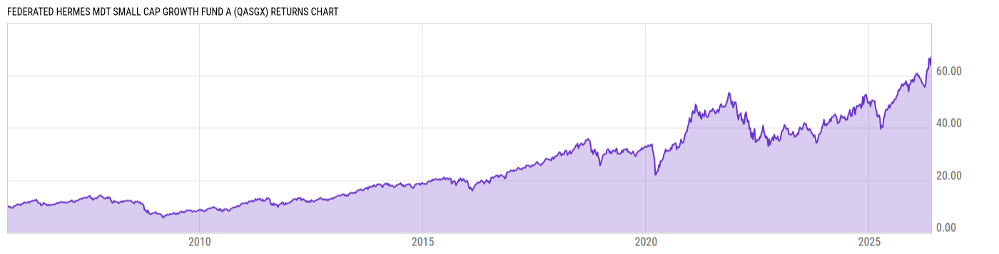 Returns Chart