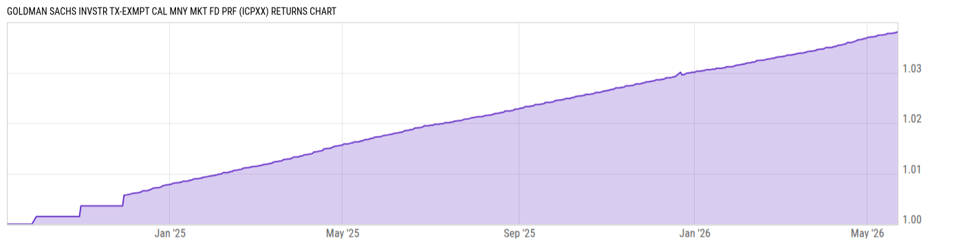 Returns Chart