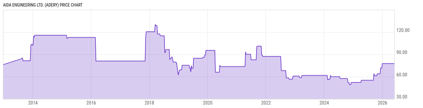 Price Chart