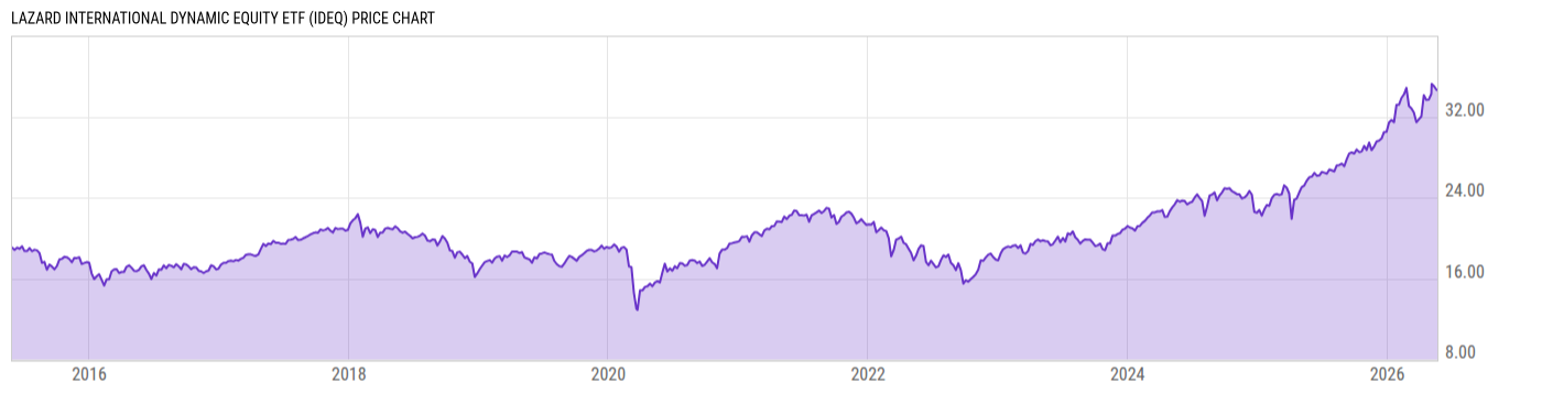 Price Chart