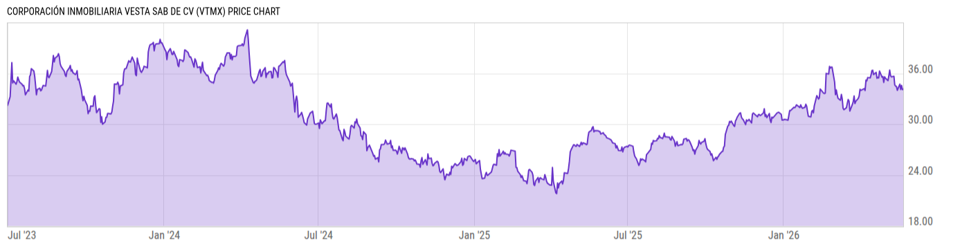 Price Chart