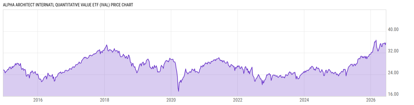 Price Chart