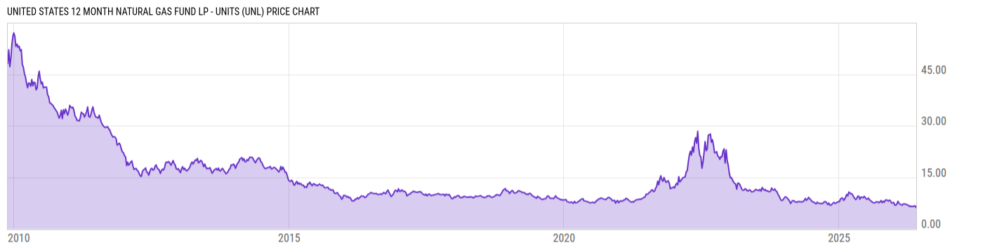 Price Chart