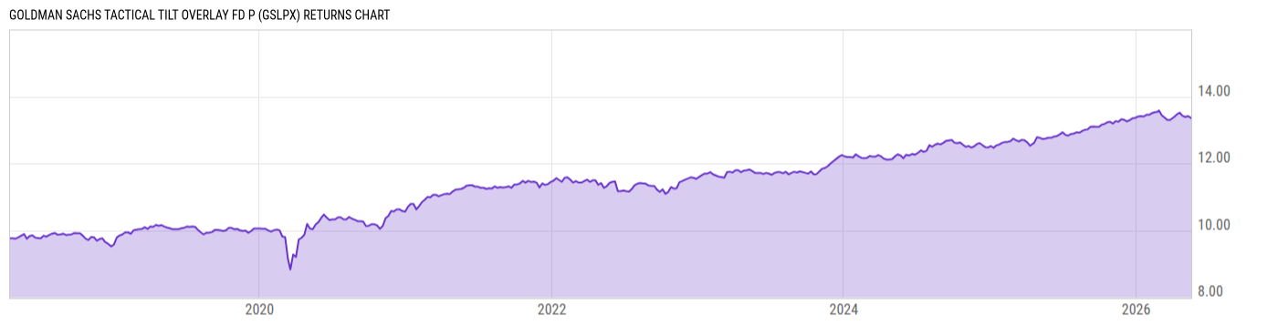 Returns Chart